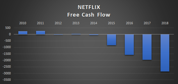 Netflix: Debt Burden Keeps Increasing While At The Same Time ...