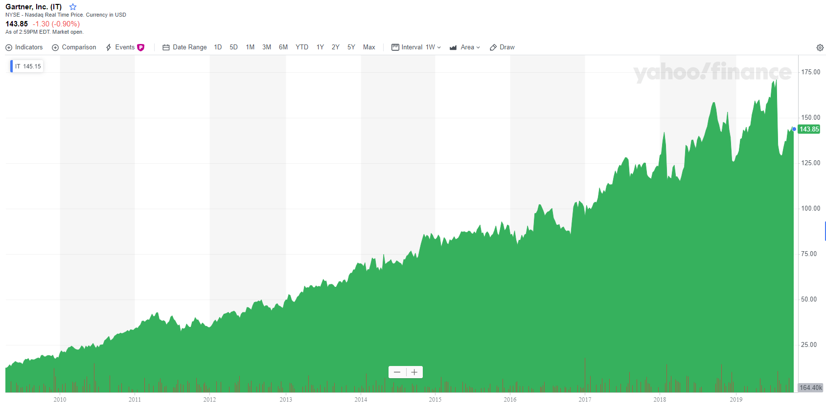 Gartner Inc Stock