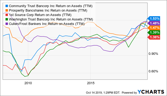 Community Trust Bancorp: A Small-Cap Dividend Aristocrat Worth A Look ...