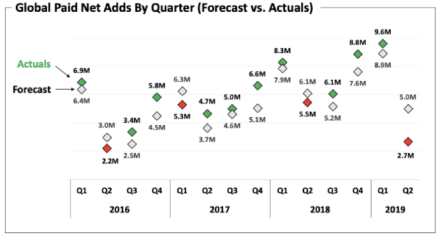 Even Reed Hastings Admits Netflix Is In Trouble Netflix Inc