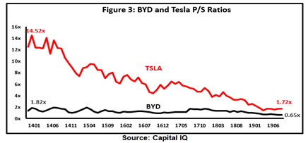 Tesla Vs. BYD: A Relative Valuation (OTCMKTS:BYDDF) | Seeking Alpha