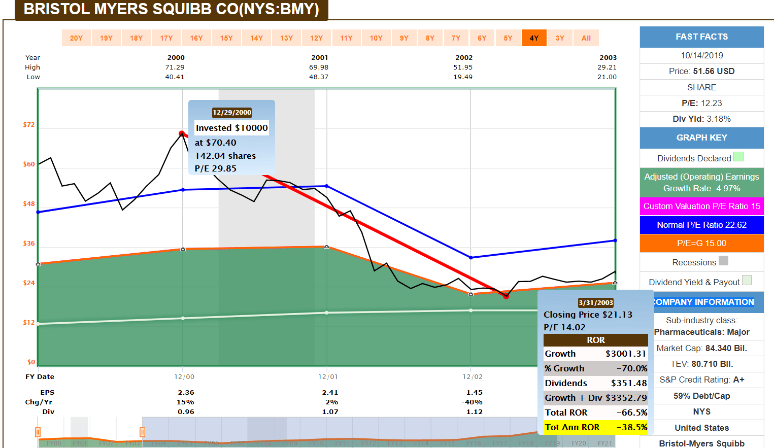 Bristol-Myers Squibb Company (BMY)