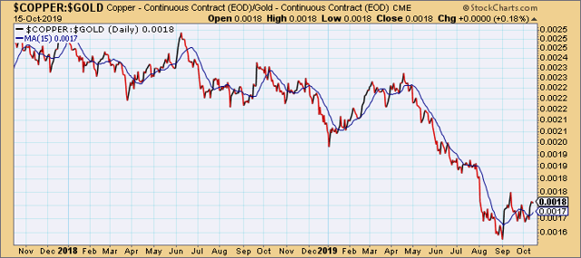 Copper vs. Gold Price