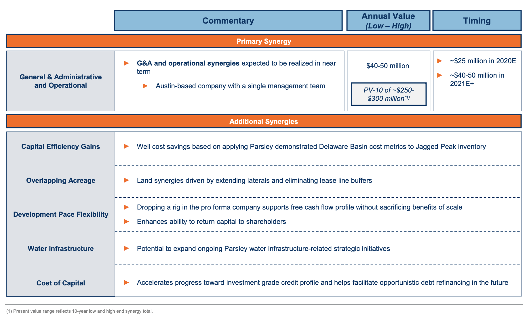 Parsley Energy And Jagged Peak Energy A Fine Marriage (NYSEJAG
