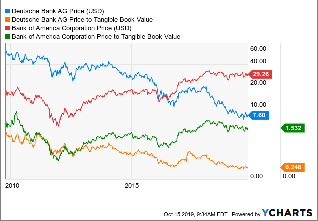 Deutsche Bank Price Chart