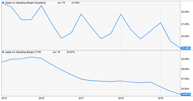 Apple: Impact Of Margins On The Stock (NASDAQ:AAPL) | Seeking Alpha