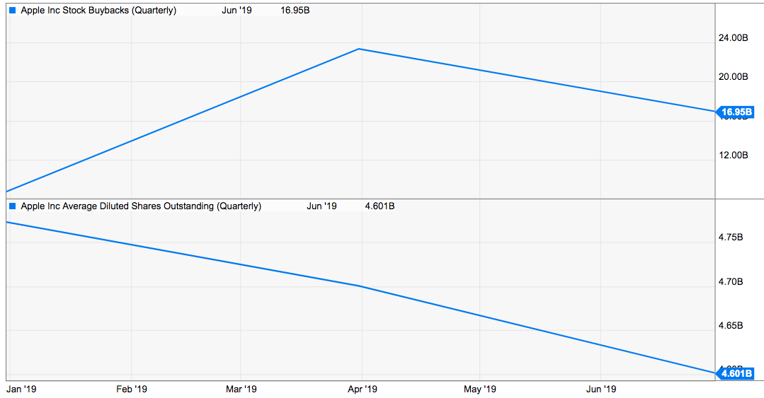 Apple Impact Of Margins On The Stock Nasdaq Aapl Seeking Alpha