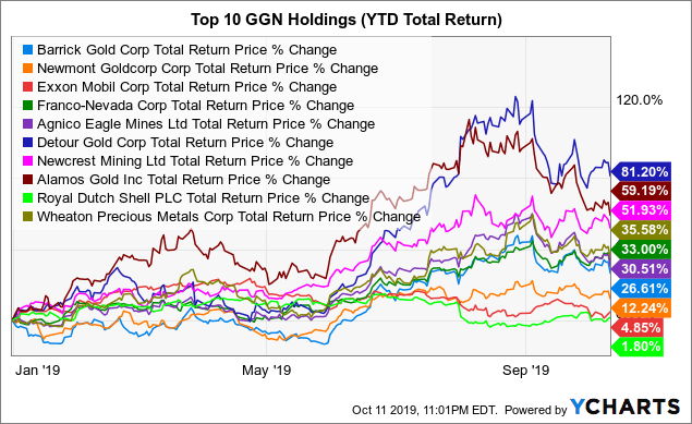 GAMCO Global Gold, Natural Resources & Income Trust: Golden In 2019 ...