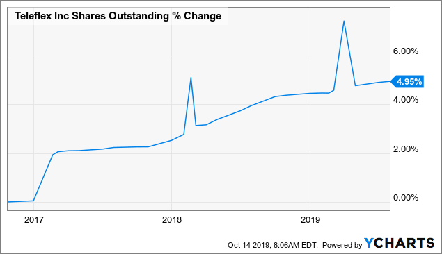 Teleflex: A 10-Year, Full-Cycle Analysis (NYSE:TFX) | Seeking Alpha