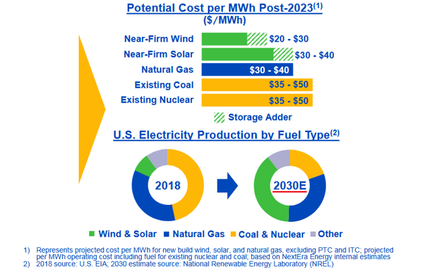 Clean Energy NextEra: Battery Storage An Emerging Catalyst Moving ...