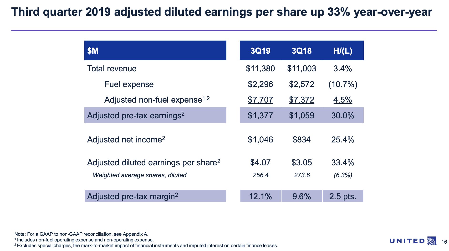 United Airlines Positioned To Soar (NASDAQUAL) Seeking Alpha