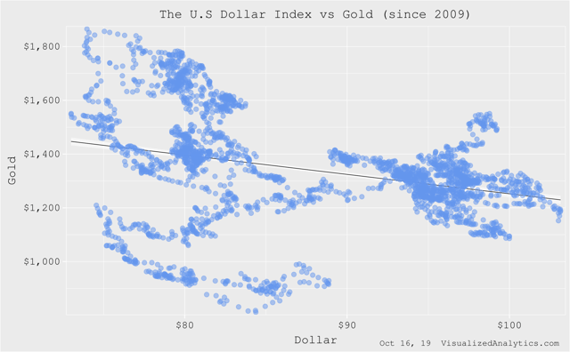 Gold vs Dollar