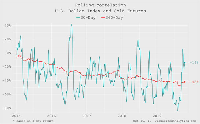 Rolling correlation between gold and dollar