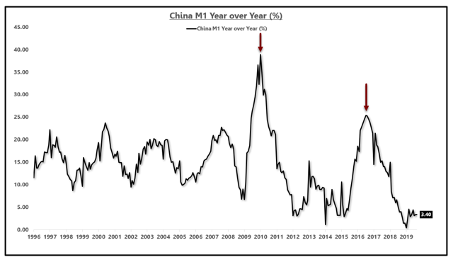 China Money Supply Growth