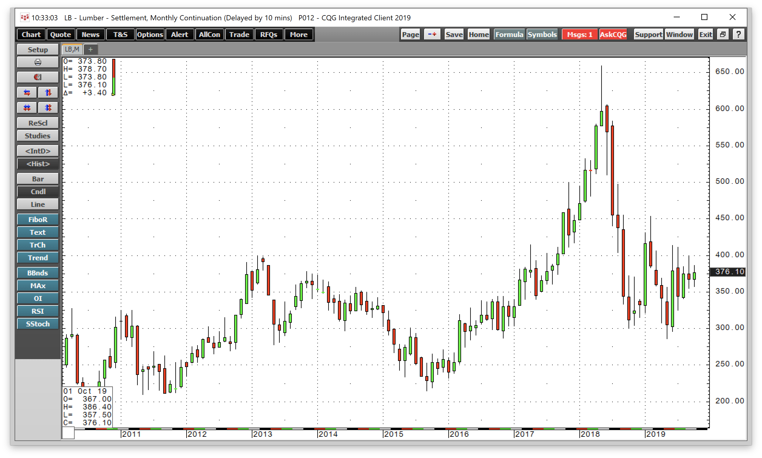 Lumber Prices Canada Chart