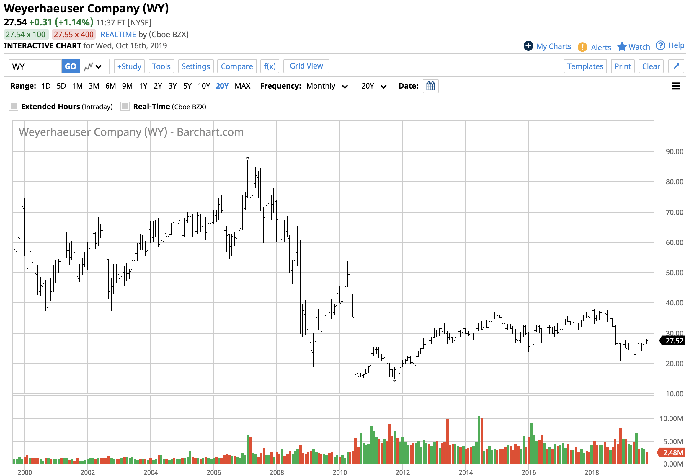 Lumber Sits And Waits For News On Interest Rates (NYSEWY) Seeking Alpha