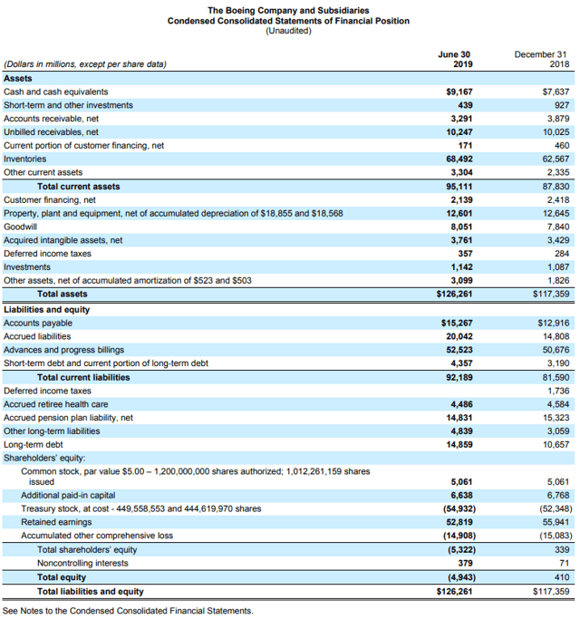 Boeing Debt Fuels 737 MAX Production (NYSE:BA) | Seeking Alpha