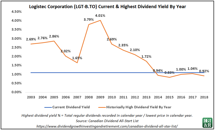 11 Canadian Dividend Growth Stocks Increasing Dividends Seeking Alpha