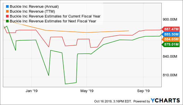 The Buckle Shows Gains, Bucking Current Retail Trends