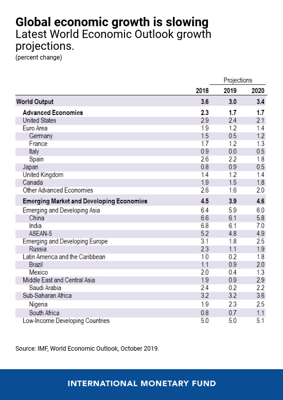 The World Economy: Synchronized Slowdown, Precarious Outlook | Seeking ...