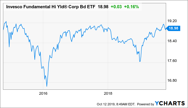 Invesco Fundamental High Yield Corporate Bond ETF: Still Okay To Own ...