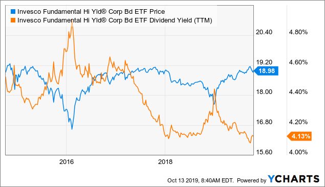 Invesco Fundamental High Yield Corporate Bond ETF: Still Okay To Own ...