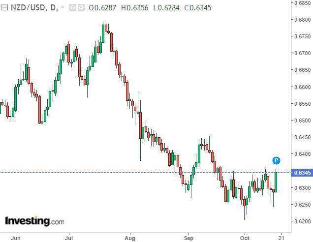 NZD/USD: Expect Further Downside | Seeking Alpha