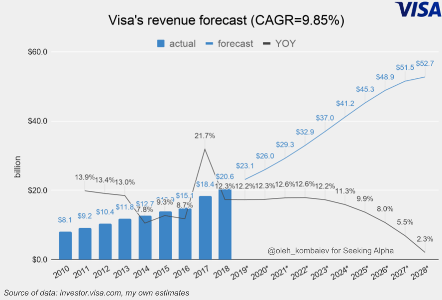 Visa No Significant Growth Potential At This Stage Visa Inc. (NYSEV