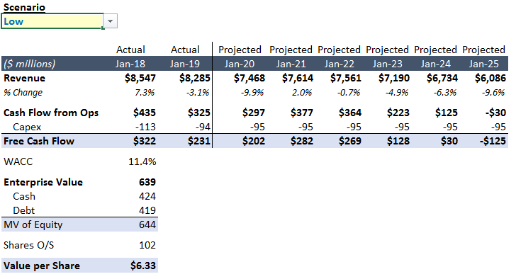 GameStop Attracts Buyside Investors - A DCF Valuation ...