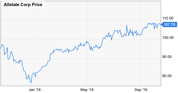 Dividend Growth Stocks Of Tomorrow: The Allstate Corporation (NYSE:ALL ...