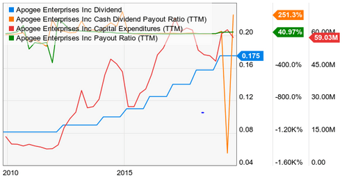 Dividend Growth Stocks Of Tomorrow: Apogee Enterprises, Inc. (NASDAQ ...