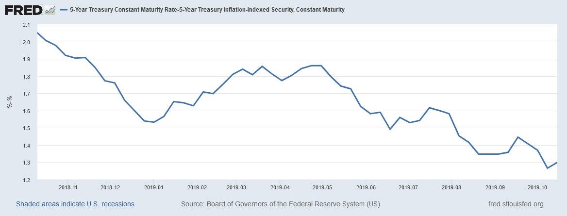 5-Year TIPS Auction Results In Surprisingly Low Yield | Seeking Alpha