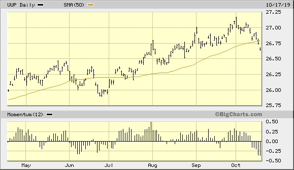 Invesco DB U.S. Dollar Index Bullish Fund