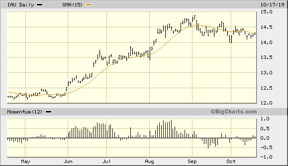 iShares Gold Trust