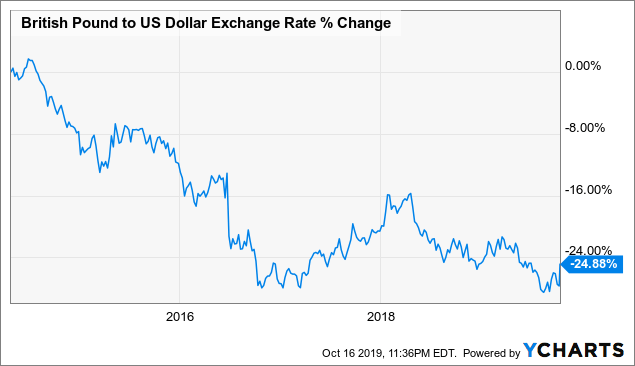 Ishares International Dividend Etf