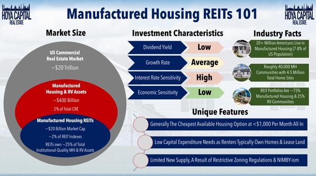 mobile home reits