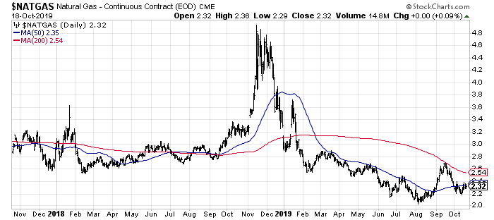 Cabot Oil & Gas Stock Price The Bottom Fishing Club: Cabot Oil & Gas (NYSE:CTRA) | Seeking Alpha