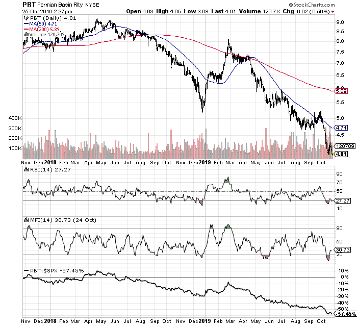 The Bottom Fishing Club: Permian Basin Royalty Trust (NYSE:PBT