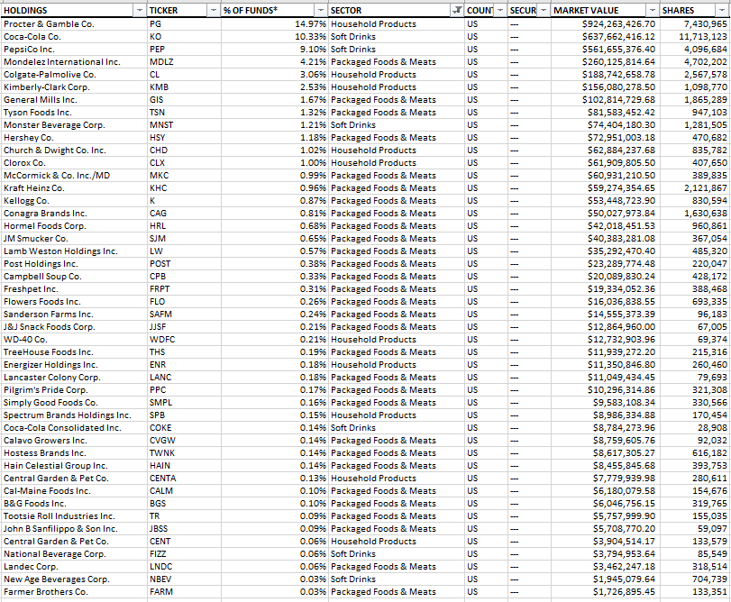 2 Consumer Staples ETFs With Very Different Approaches Here's The One