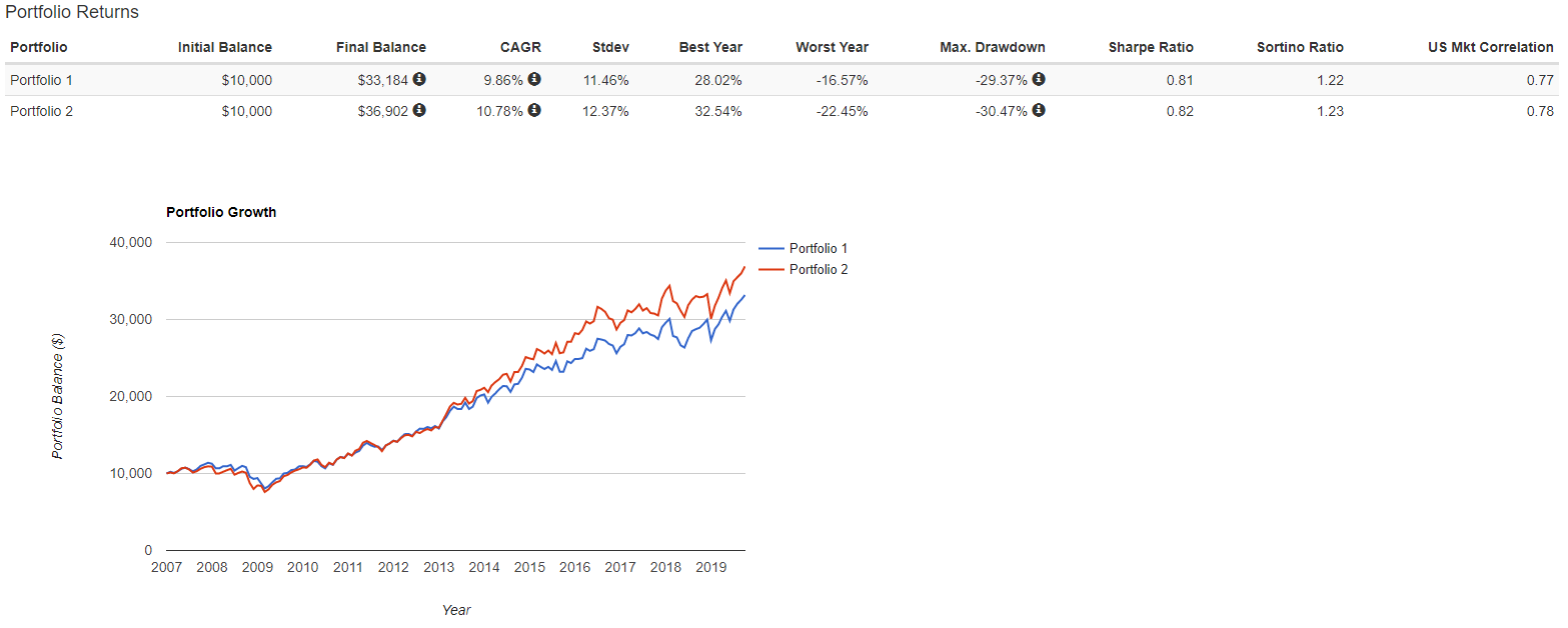 2 Consumer Staples ETFs With Very Different Approaches Here's The One