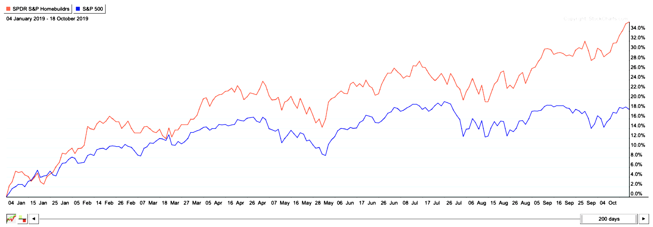 Builders Boom Seeking Alpha
