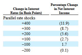 Cambridge Bancorp Net Interest Income Sensitivity