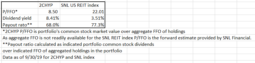 Our High Yield REIT Portfolio | Seeking Alpha