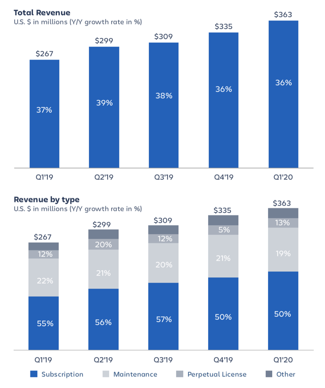 Atlassian: It's Still Expensive After The Fall (NASDAQ:TEAM) | Seeking ...