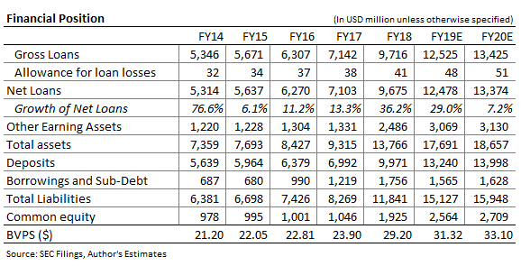 Atlantic Union Bankshares Balance Sheet Forecast