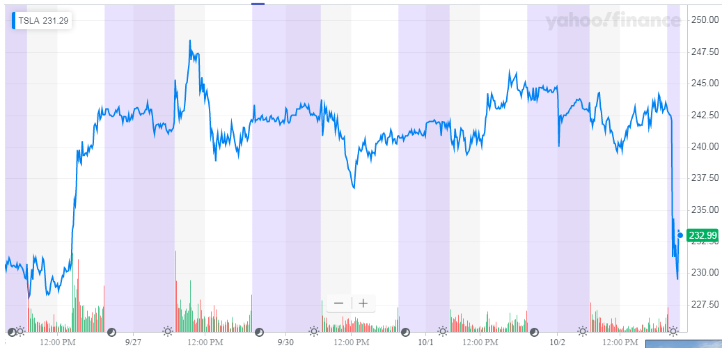 Yahoo After Hours Chart