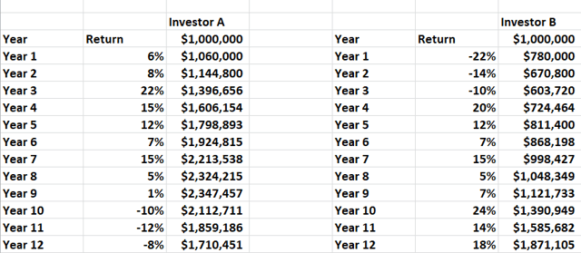 Retirement: Sequence Of Return Risk, A Deeper Look | Seeking Alpha