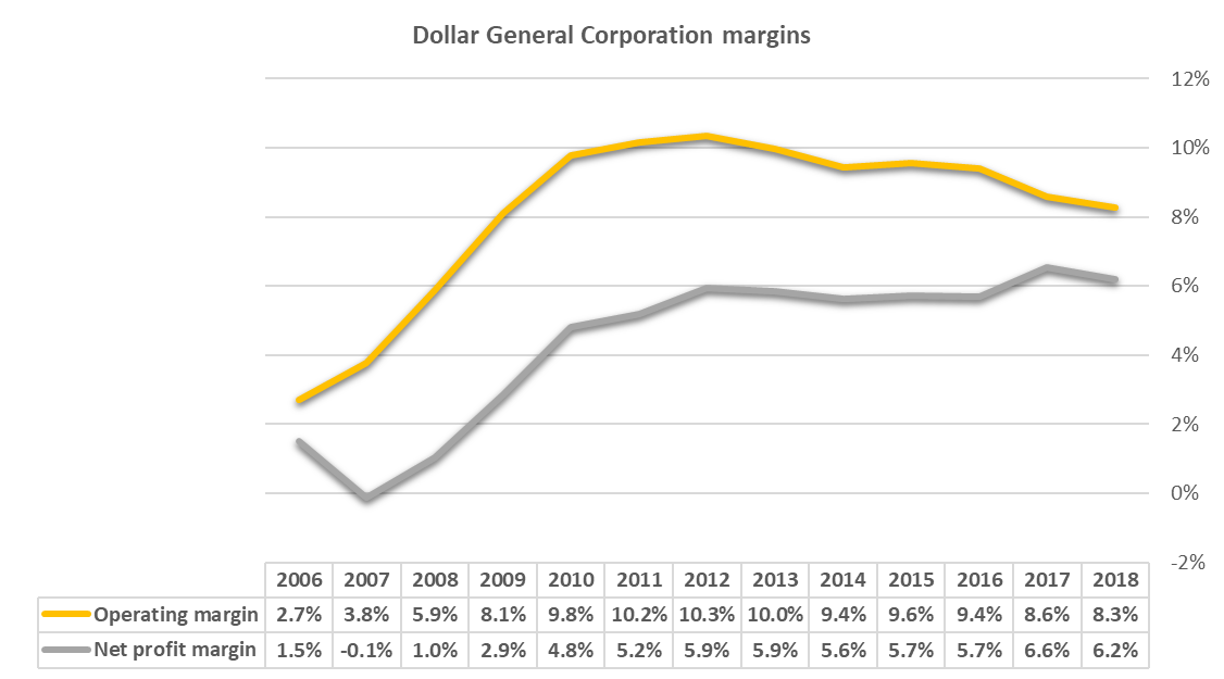 Dollar General A Tale Of Outstanding Growth, Misleading EPS And An