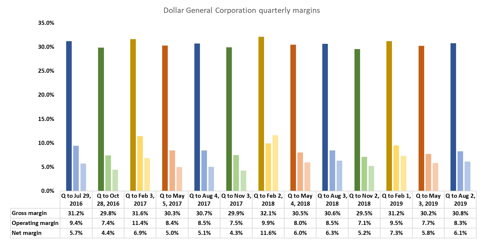 Dollar General A Tale Of Outstanding Growth, Misleading EPS And An