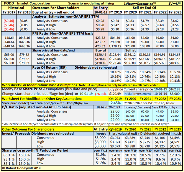 Insulet Corporation: Excellent Growth Prospects - Look For A Lower ...